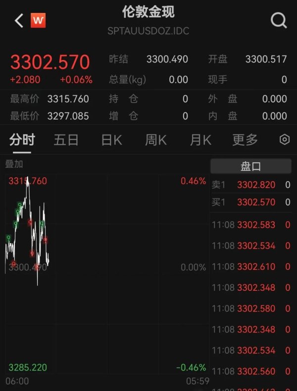 鑫月配 热搜第一！黄金突破3300美元，有人砸40万买进，有人“亏麻了”