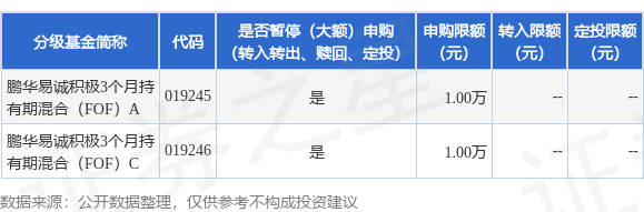 威贤配资 公告速递：鹏华易诚积极3个月持有期混合（FOF）基金暂停大额申购和定期定额投资业务