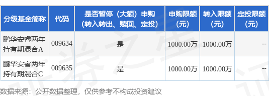 长宏网 公告速递：鹏华安睿两年持有期混合基金调整大额申购、转换转入和定期定额投资业务