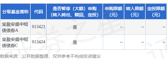 翻乐股 公告速递：宝盈安盛中短债债券基金暂停个人投资者的申购、转换转入和定期定额投资业务