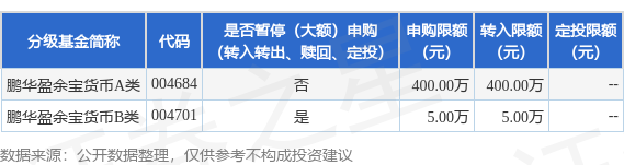优配交易 公告速递：鹏华盈余宝货币基金B类基金份额调整大额申购、转换转入和定期定额投资业务