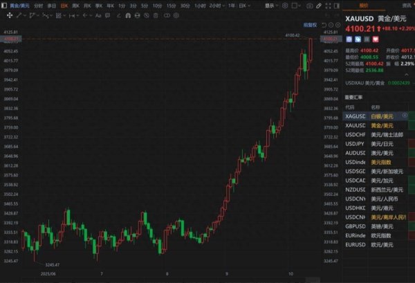 元富证券 现货黄金突破4100美元，再创历史新高