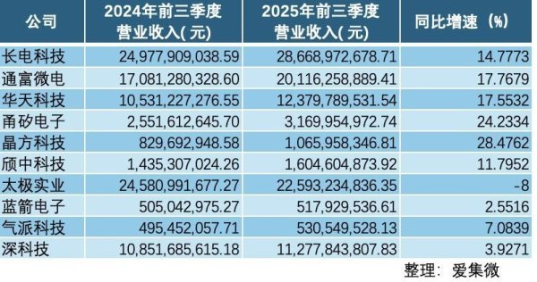融通资产 A股十大封测厂前三季度核心财报出炉！景气回升，谁家欢喜谁家愁？